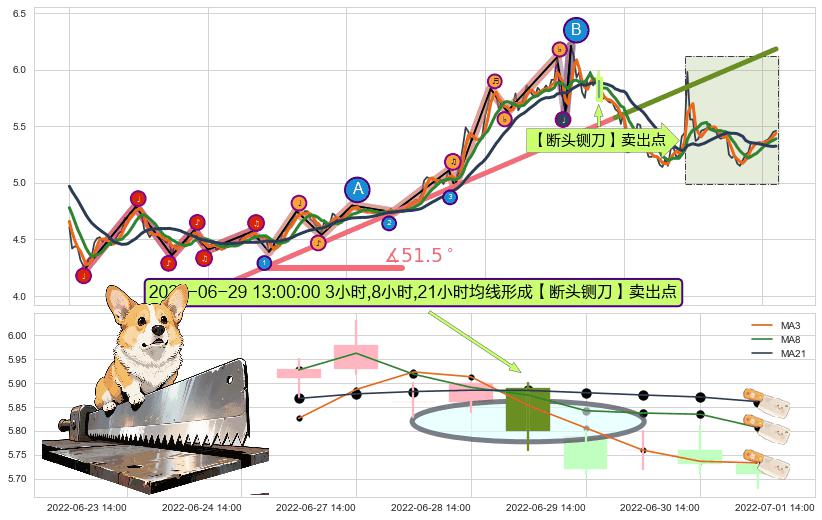 【断头铡刀】卖出点+【战机起航】卖出点+【乌云密布】卖出点 ➕ 趋势线